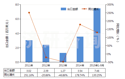 2011-2015年9月中國正丁醇(HS29051300)出口總額及增速統(tǒng)計